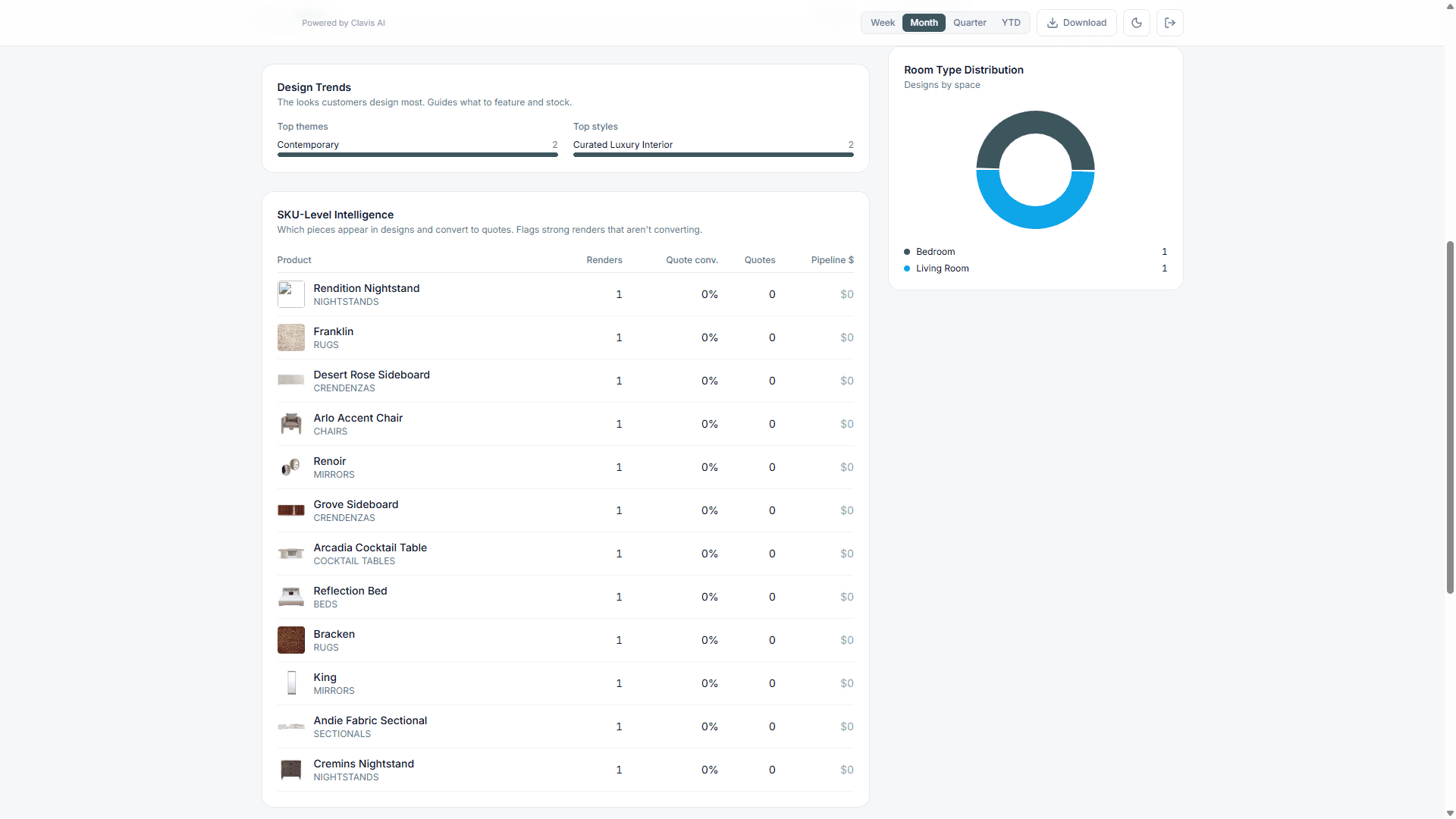 SKU-level intelligence table in the Clavis AI analytics dashboard, flagging designs that don’t convert